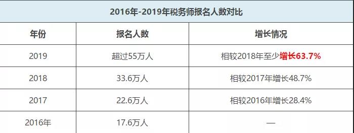 税务师考试