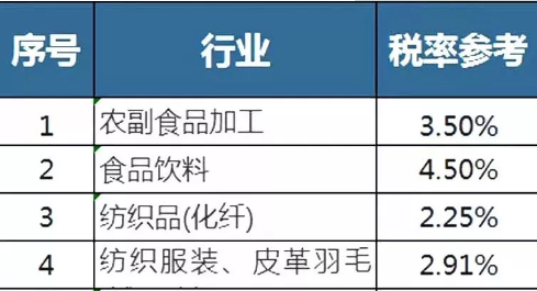2019 最新各行业“预警税负率”大全！