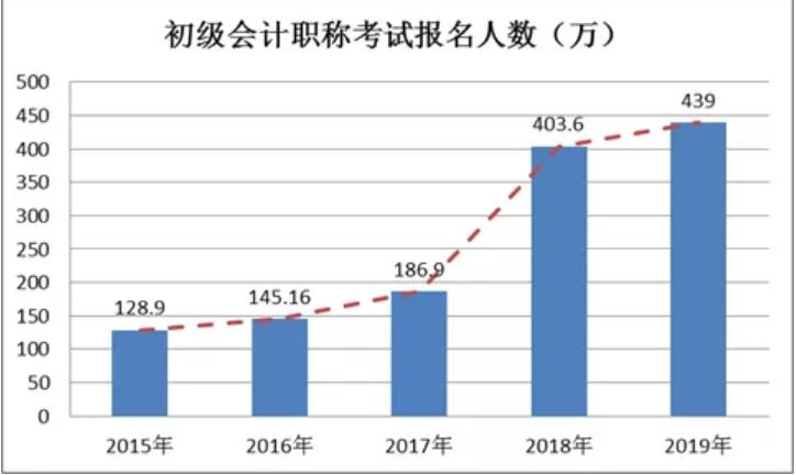 2020年合肥初级会计考试大改！难度曝光！