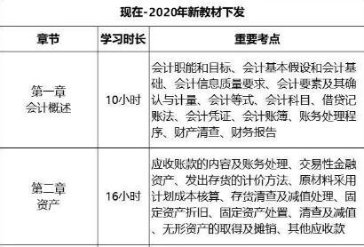 2020年初级会计预习阶段，超详细学习计划 精确到各章考点！