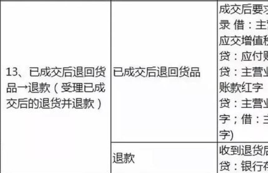 会计分录大全：不得不收藏的装修业会计分录！
