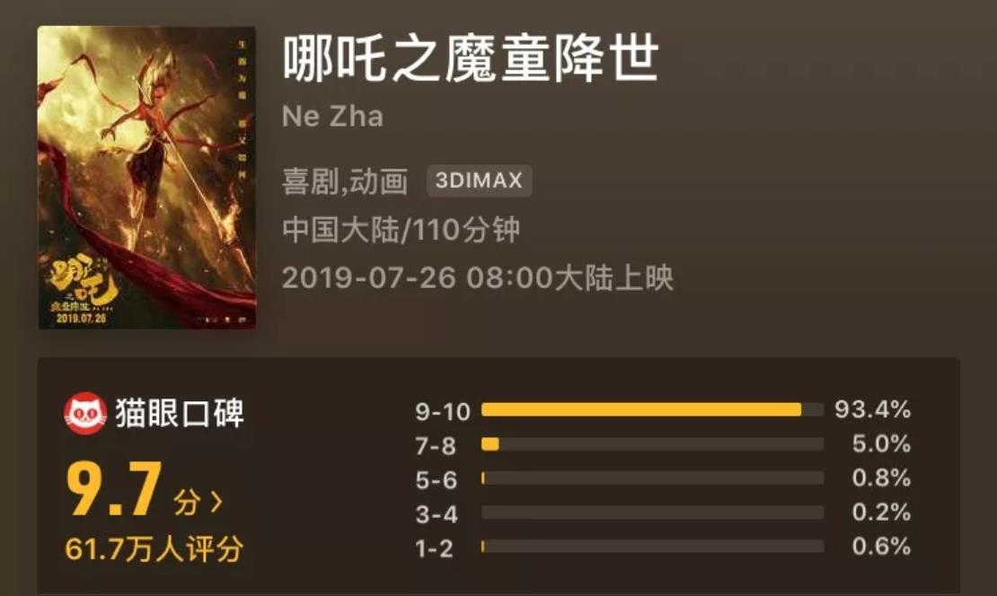《哪吒》票房破24亿！口碑爆棚，年度最佳！1600人投资的电影，要缴多少税，能赚多少钱……