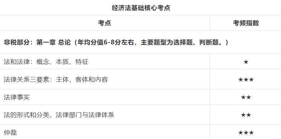 中级考试极速提分！必学考点！拯救拖延！