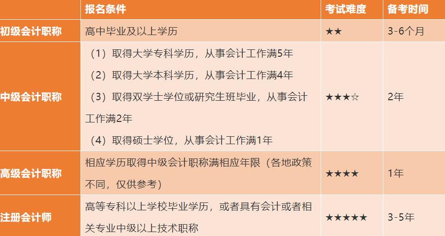 财会专业大学生应该考下哪些证书？