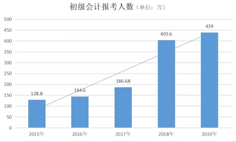 初级会计报考人数远超"研考"和"公考"！万万没想到成为天下"第一考"！