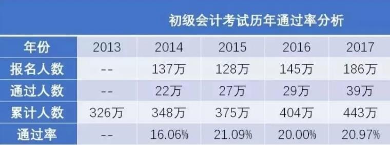 你准备好了吗？2020年初级考试难度再升级.......